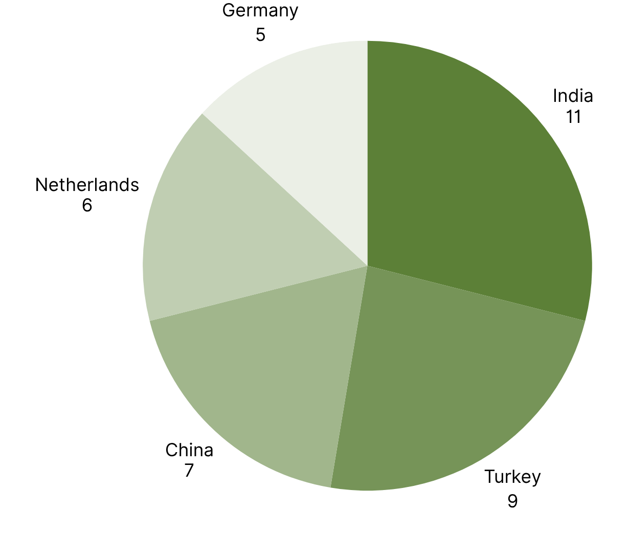 Top 5 Countries with the Most RASFF Alerts in Europe week 43.png